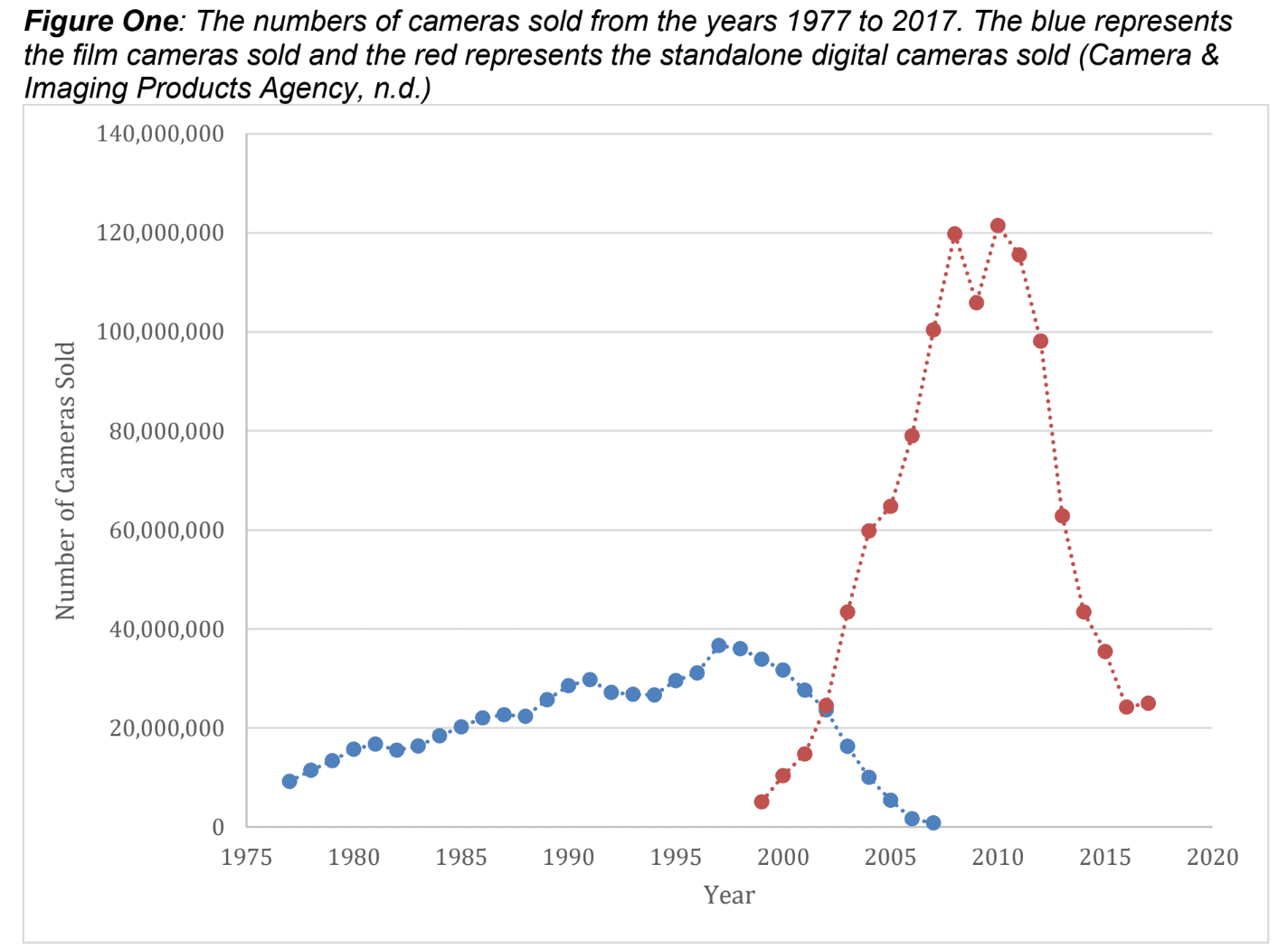 Trends of Mobile and Digital Photography Purchases Globally