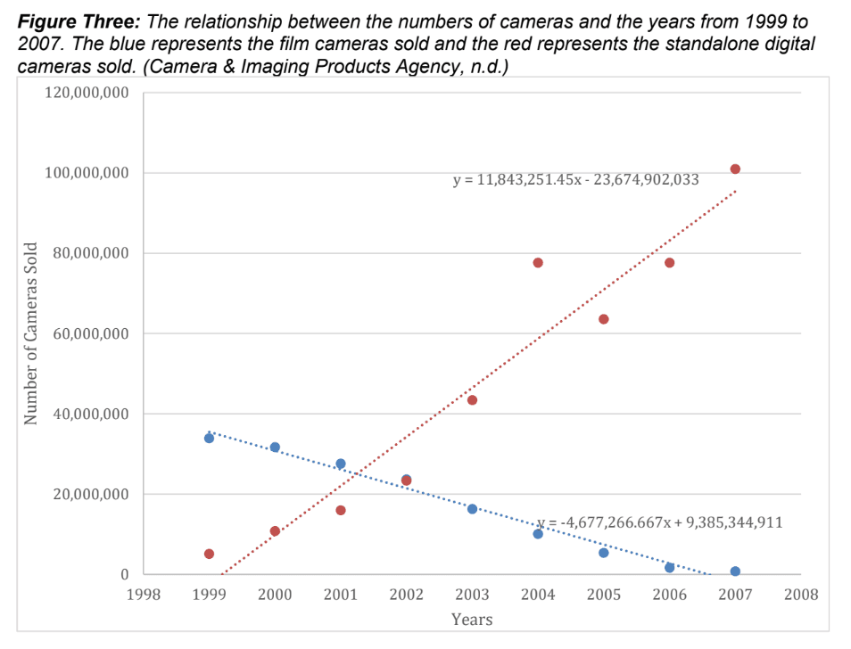 Decline of film photography